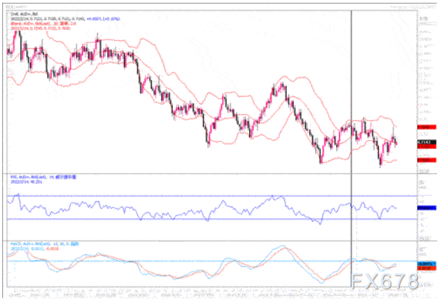 2月14日汇市观潮：欧元、英镑及澳元技术分析