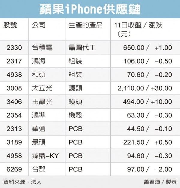 iPhone SE供应商（图源来自网络）