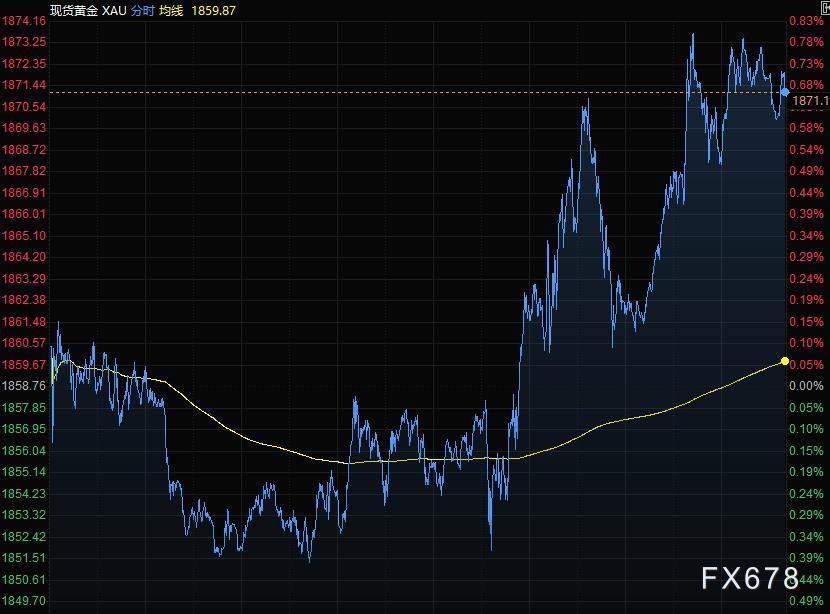 2月15日财经早餐：俄乌局势令市场紧张，美元走强黄金突破1870，美油站上95