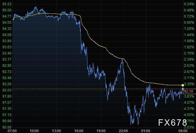 2月16日财经早餐：俄乌局势缓解，股市上涨油价跌逾3%，黄金从八个月高位回落