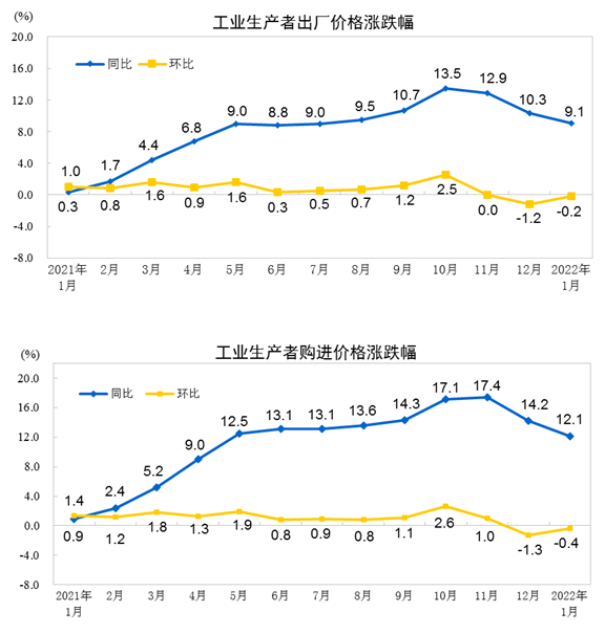 国家统计局城市司高级统计师董莉娟解读2022年1月份CPI和PPI数据 国家统计局城市司高级统计师董莉娟解读2022年1月份CPI和PPI数据