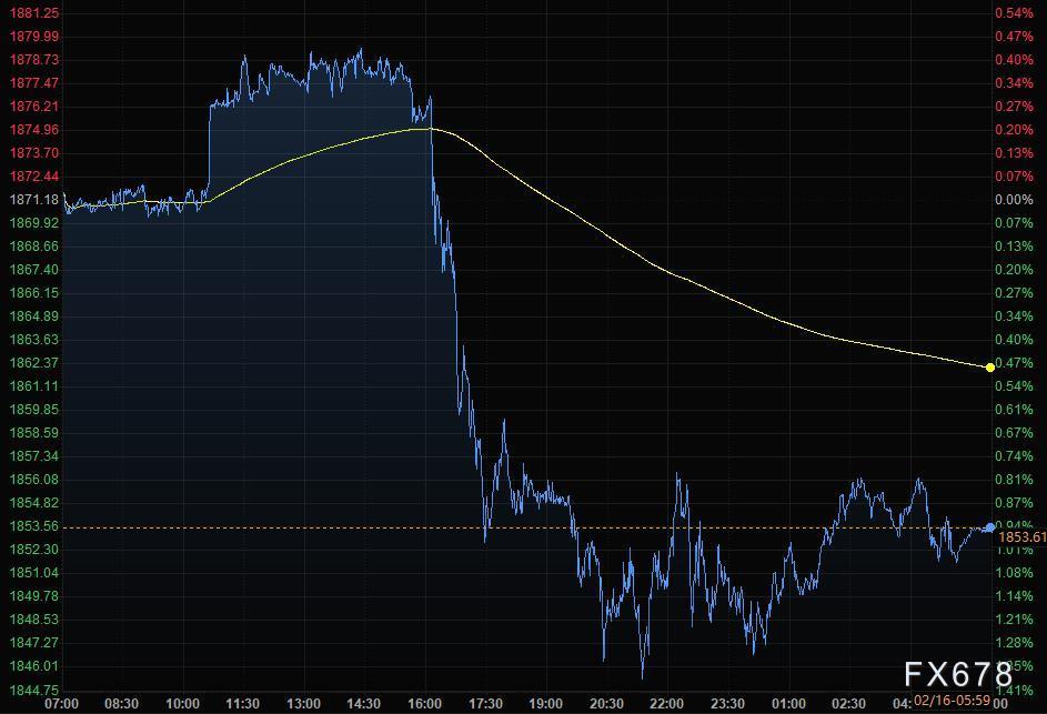 2月16日财经早餐：俄乌局势缓解，股市上涨油价跌逾3%，黄金从八个月高位回落