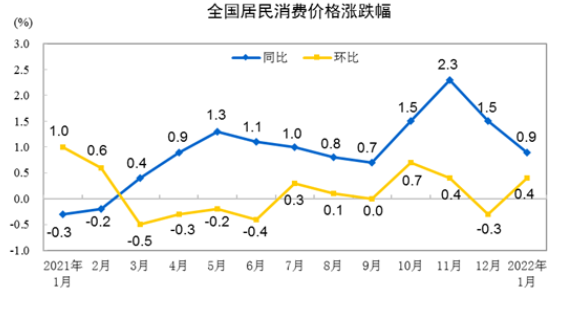 国家统计局城市司高级统计师董莉娟解读2022年1月份CPI和PPI数据 国家统计局城市司高级统计师董莉娟解读2022年1月份CPI和PPI数据