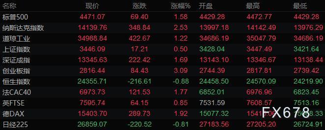 2月16日财经早餐：俄乌局势缓解，股市上涨油价跌逾3%，黄金从八个月高位回落