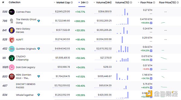 
      金色Web3.0日报 | “元宇宙第一股”Roblox股价暴跌15.28%