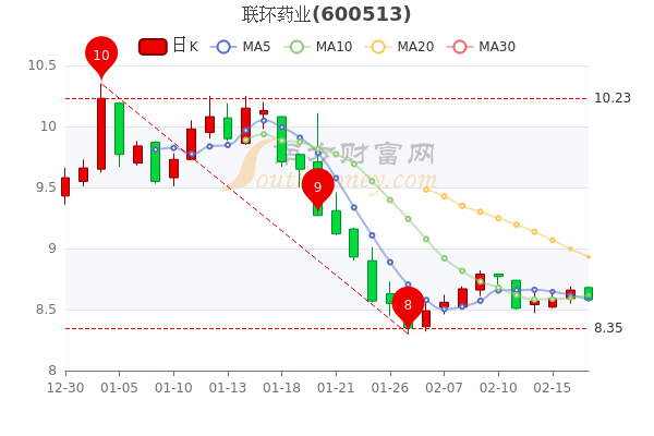 2月17日联环药业散户净流出122.56万,<a href=http://www.gd0021.com/stock/ target=_blank class=infotextkey>股票</a>市盈率23.83 2月17日联环药业散户净流出122.56万,股票市盈率23.83