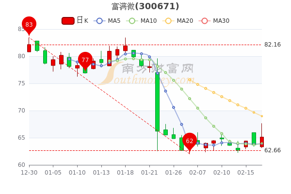 富满微2月17日散户净流出953.1万,收盘报65.13元 富满微2月17日散户净流出953.1万,收盘报65.13元
