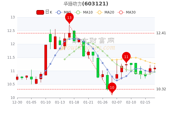 华培动力2月17日成交额达2116.3万,主力净流出8.99万 华培动力2月17日成交额达2116.3万,主力净流出8.99万