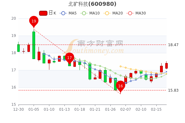北矿科技2月17日散户净流入385.72万,收盘涨0.93% 北矿科技2月17日散户净流入385.72万,收盘涨0.93%