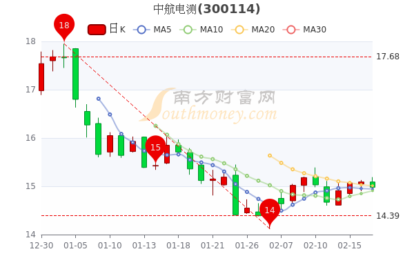 中航电测2月17日换手率达0.54%,<a href=http://www.gd0021.com/stock/ target=_blank class=infotextkey>股票</a>市盈率33.29 中航电测2月17日换手率达0.54%,股票市盈率33.29
