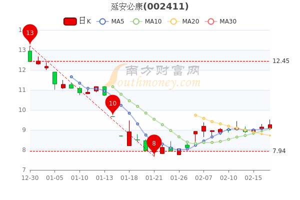 2月17日延安必康超大单净流出405.35万,股价多少钱一股? 2月17日延安必康超大单净流出405.35万,股价多少钱一股?
