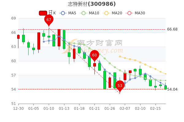 2月17日志特新材报54.04元,主力净流入59.12万 2月17日志特新材报54.04元,主力净流入59.12万