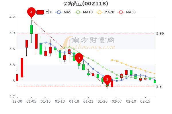 紫鑫药业2月17日散户净流入1365.84万,成交额达8476.34万 紫鑫药业2月17日散户净流入1365.84万,成交额达8476.34万