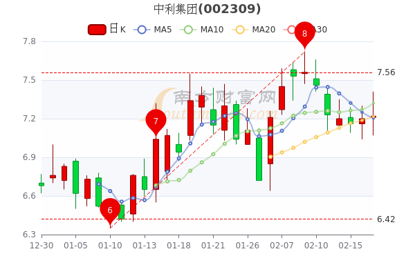 2月17日中利集团收盘报7.22元,市值多少? 2月17日中利集团收盘报7.22元,市值多少?