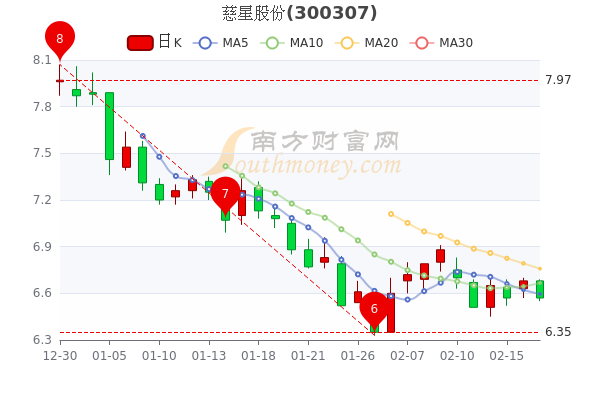 慈星股份2月17日换手率达0.81%,收盘报6.57元 慈星股份2月17日换手率达0.81%,收盘报6.57元