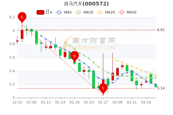 2月18日海马汽车市值85.85亿,海马汽车什么价格? 2月18日海马汽车市值85.85亿,海马汽车什么价格?