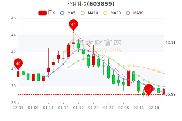 能科科技2月18日市值62.23亿,<a href=http://www.gd0021.com/stock/ target=_blank class=infotextkey>股票</a>行情怎么样? 能科科技2月18日市值62.23亿,股票行情怎么样?
