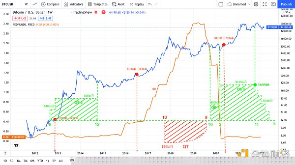 
      身在Crypto却对美联储加息一头雾水？