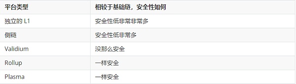 
      Vitalik: 什么是“共享安全性” 为何它如此重要？