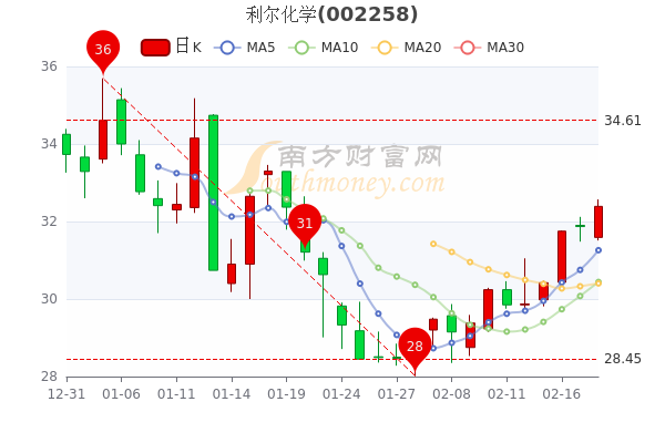 2月18日利尔化学市值170.62亿,中单净流出846.71万 2月18日利尔化学市值170.62亿,中单净流出846.71万