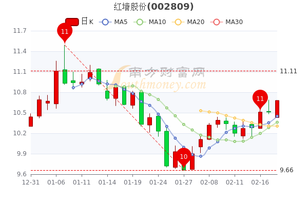2月18日红墙股份收盘报10.68元,市值22.1亿 2月18日红墙股份收盘报10.68元,市值22.1亿