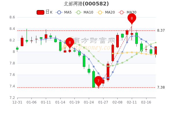 2月18日北部湾港涨1.51%,市值132.15亿 2月18日北部湾港涨1.51%,市值132.15亿