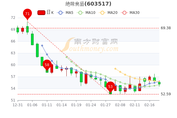绝味食品2月18日报55.13元,大单净流出1805.87万 绝味食品2月18日报55.13元,大单净流出1805.87万
