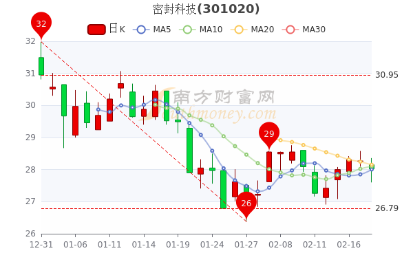 密封科技2月18日成交额达2424.6万,散户净流入322.5万 密封科技2月18日成交额达2424.6万,散户净流入322.5万