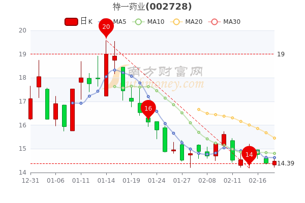 特一药业2月18日主力净流出63.55万,市值达32.09亿 特一药业2月18日主力净流出63.55万,市值达32.09亿