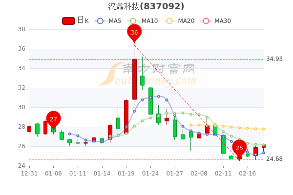 汉鑫科技2月18日主力净流入74.2万,<a href=http://www.gd0021.com/stock/ target=_blank class=infotextkey>股票</a>市盈率25.41 汉鑫科技2月18日主力净流入74.2万,股票市盈率25.41