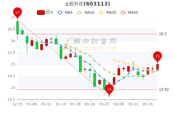 2月18日金能科技中单净流入727.93万,<a href=http://www.gd0021.com/stock/ target=_blank class=infotextkey>股票</a>市盈率11.73 2月18日金能科技中单净流入727.93万,股票市盈率11.73