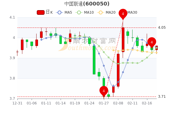 中国联通2月18日收盘报3.96元,市值多少? 中国联通2月18日收盘报3.96元,市值多少?