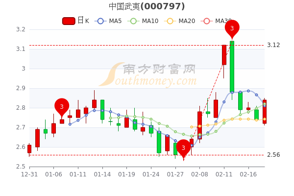 中国武夷2月18日大单净流入361.84万,收盘报2.84元 中国武夷2月18日大单净流入361.84万,收盘报2.84元