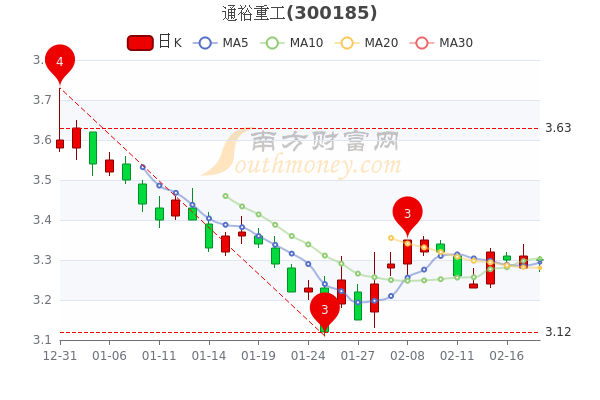 通裕重工2月18日换手率达0.91%,<a href=http://www.gd0021.com/stock/ target=_blank class=infotextkey>股票</a>市值128.59亿 通裕重工2月18日换手率达0.91%,股票市值128.59亿