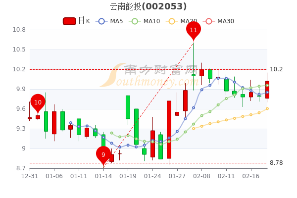 2月18日云南能投主力净流入56.62万,股价多少钱一股? 2月18日云南能投主力净流入56.62万,股价多少钱一股?