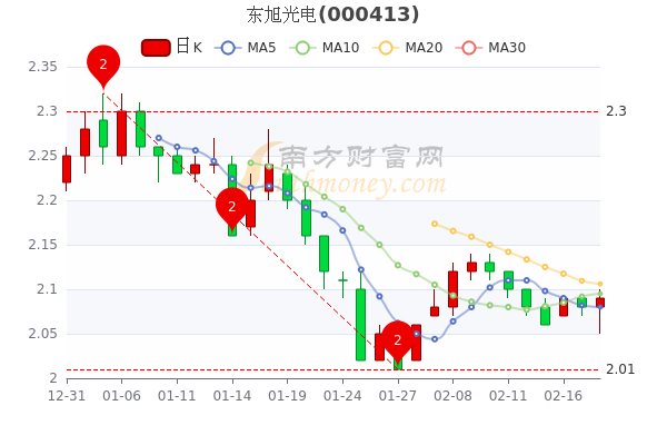东旭光电2月18日成交量达29.03万,<a href=http://www.gd0021.com/stock/ target=_blank class=infotextkey>股票</a>市盈率-3.54 东旭光电2月18日成交量达29.03万,股票市盈率-3.54