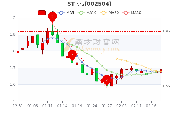 ST弘高2月18日中单净流出38.84万,成交额达643.68万 ST弘高2月18日中单净流出38.84万,成交额达643.68万
