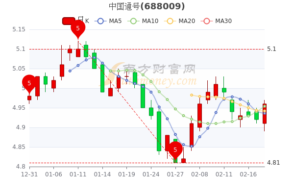 中国通号2月18日主力净流出579.17万,市值达525.26亿 中国通号2月18日主力净流出579.17万,市值达525.26亿