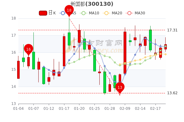 新国都2月21日<a href=http://www.gd0021.com/stock/ target=_blank class=infotextkey>股票</a>市盈率91.5,报16.47元 新国都2月21日股票市盈率91.5,报16.47元
