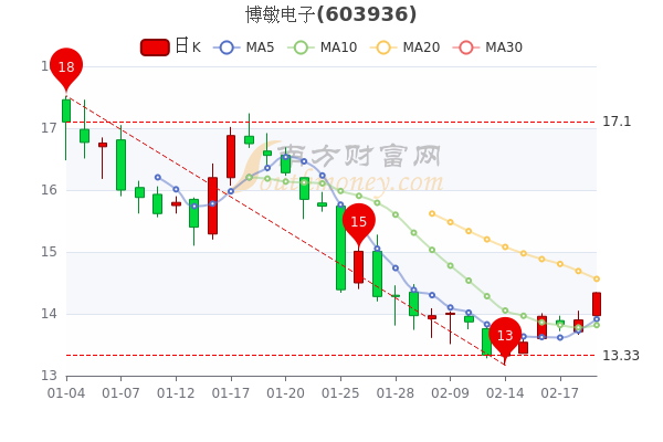 博敏电子2月21日市值73.28亿,股价多少? 博敏电子2月21日市值73.28亿,股价多少?
