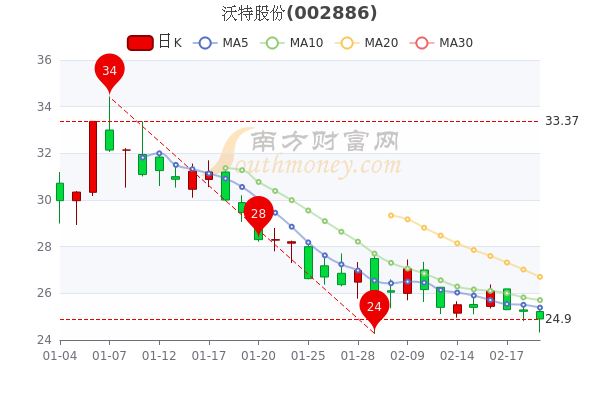沃特股份2月21日成交额达7949.61万,<a href=http://www.gd0021.com/stock/ target=_blank class=infotextkey>股票</a>市盈率47.07 沃特股份2月21日成交额达7949.61万,股票市盈率47.07