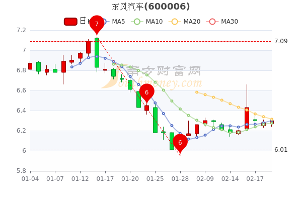 2月21日东风汽车市值126亿,散户净流入14.69万 2月21日东风汽车市值126亿,散户净流入14.69万
