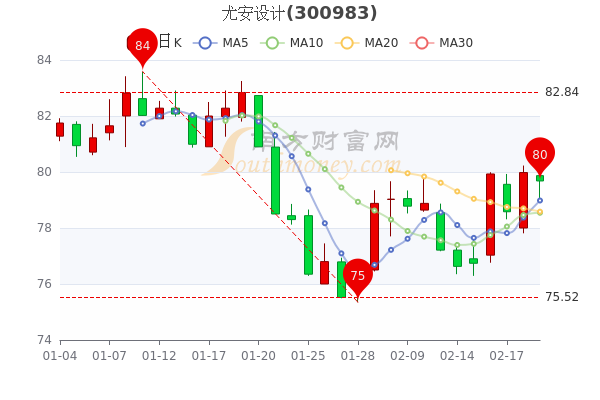2月21日尤安设计换手率达1.32%,尤安设计<a href=http://www.gd0021.com/stock/ target=_blank class=infotextkey>股票</a>行情分析 2月21日尤安设计换手率达1.32%,尤安设计股票行情分析