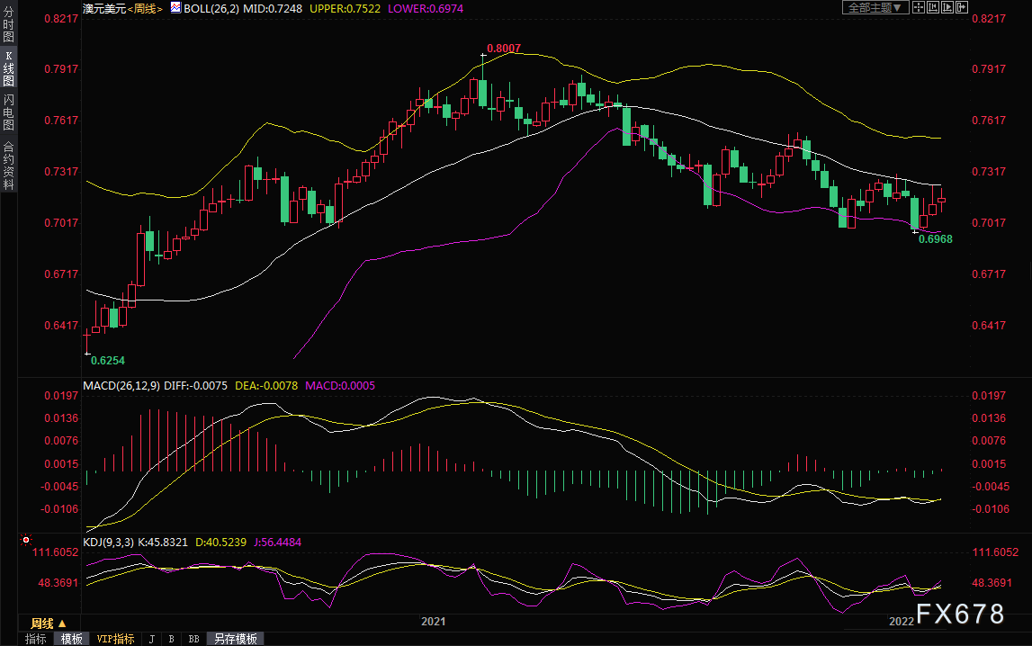 外汇周评：俄乌局势与美联储加息交替影响，商品货币三连阳，多空拉锯博弈加剧