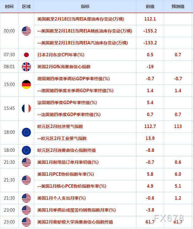 2月21日-27日重磅经济数据和事件前瞻：欧美PMI数据来袭