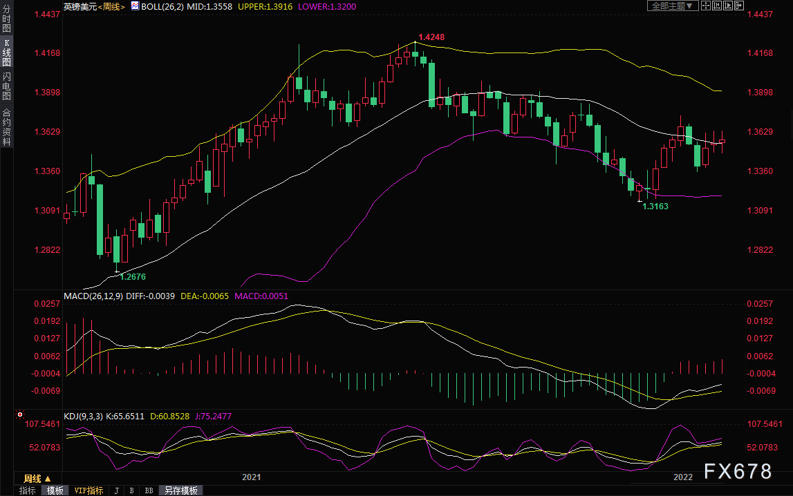 外汇周评：俄乌局势与美联储加息交替影响，商品货币三连阳，多空拉锯博弈加剧