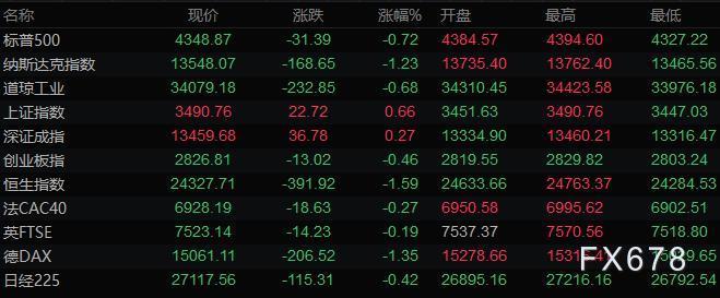 2月21日财经早餐：俄乌阴云依然笼罩，金油盘初上涨，美国通胀数据增速料再攀高