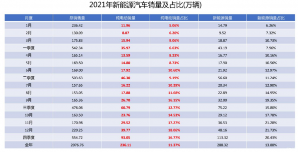 2021年新能源车终端销量数据出炉：累计销售超288万辆