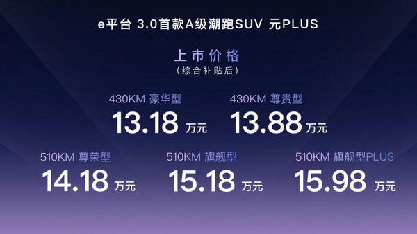 比亚迪元PLUS正式上市 首款A级潮跑SUV 13.18万元起 比亚迪元PLUS正式上市 首款A级潮跑SUV 13.18万元起