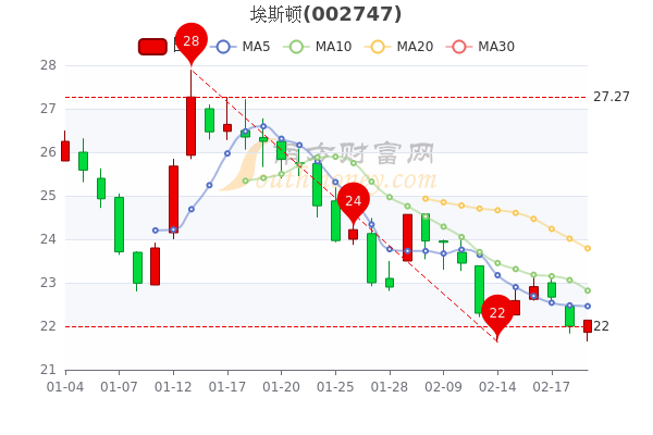 埃斯顿2月21日主力净流入1591.47万,收盘涨0.64% 埃斯顿2月21日主力净流入1591.47万,收盘涨0.64%